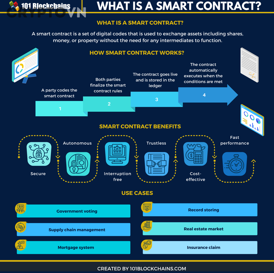 Các bước trong quy trình audit smart contract và kiểm toán bảo mật blockchain