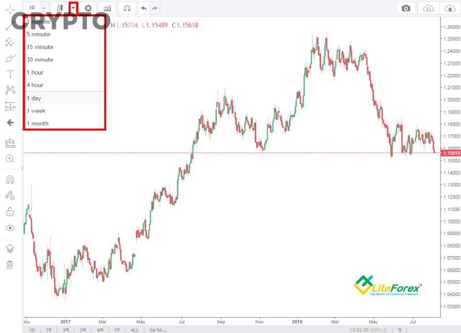 Những sai lầm nào khiến trader mới chọn sai khung thời gian trade ngắn hạn?