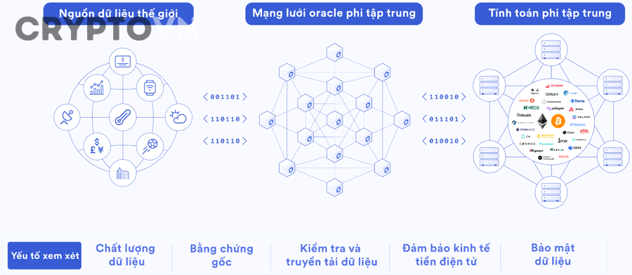 oracle phi tập trung và bảo mật lending DEX trong DeFi