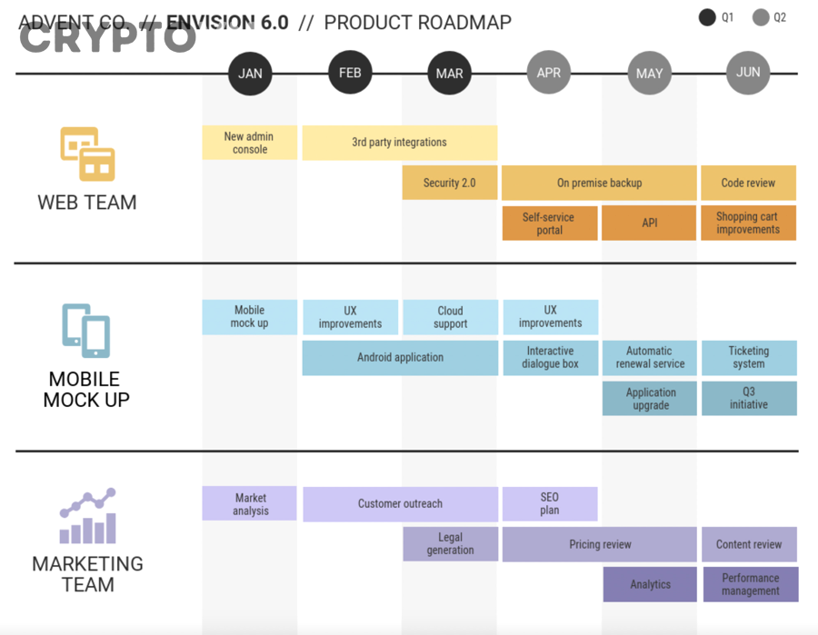 Có nên dùng roadmap và milestones để đánh giá dự án crypto không?