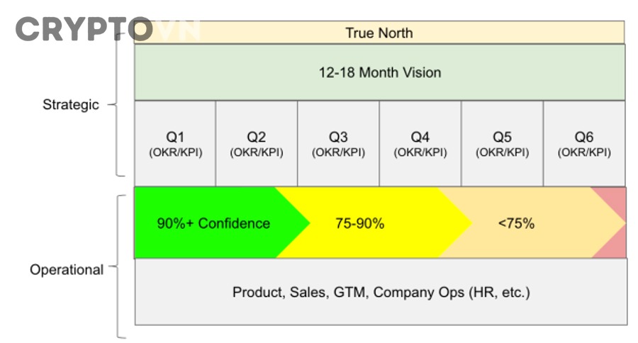 Sai lầm khi theo dõi KPI theo roadmap trong crypto