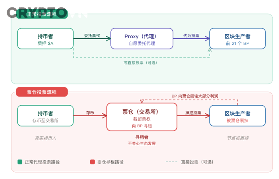 Biểu đồ minh họa so sánh các cơ chế đồng thuận blockchain