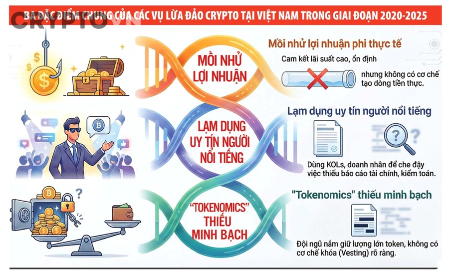Biểu đồ crypto giảm mạnh và nhà đầu tư đánh giá rủi ro rug pull