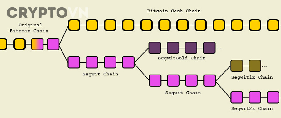 Ethereum fork là gì?