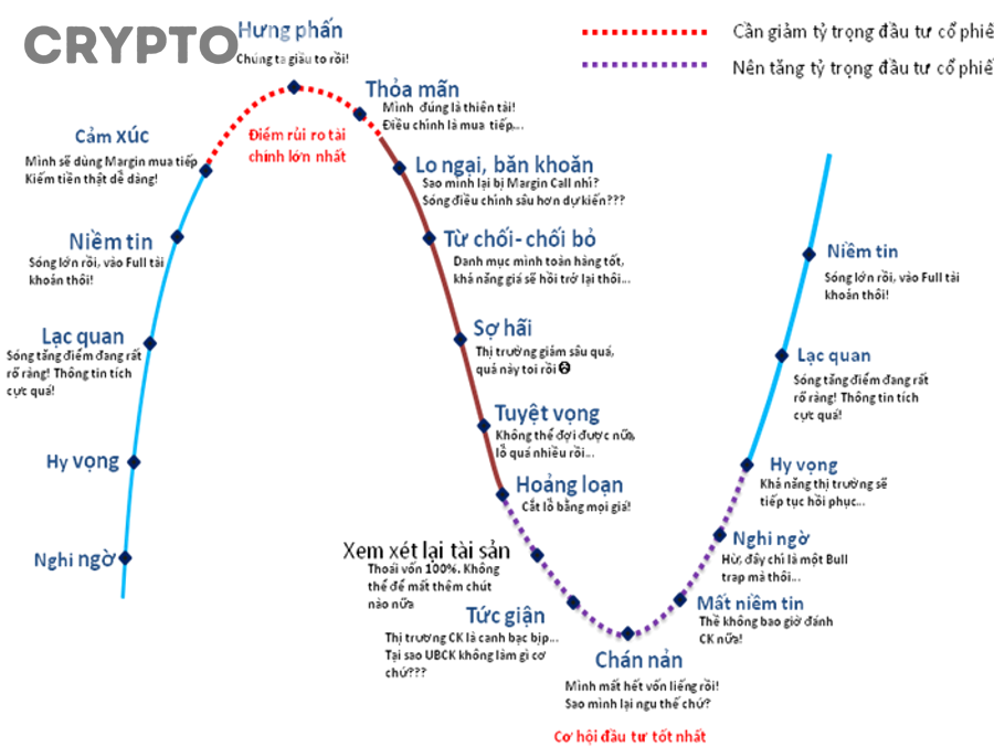 Minh họa tổn thất tạm thời impermanent loss khi làm LP