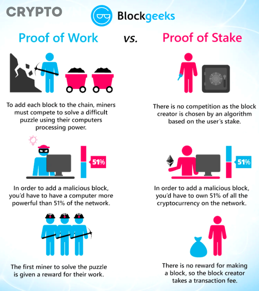 So sánh tiêu thụ năng lượng PoW vs PoS: Vì sao Proof of Stake tiết kiệm điện hơn cho nhà đầu tư crypto?