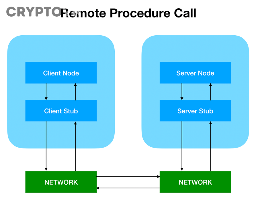 So sánh light node, full node và remote RPC trong hệ sinh thái blockchain