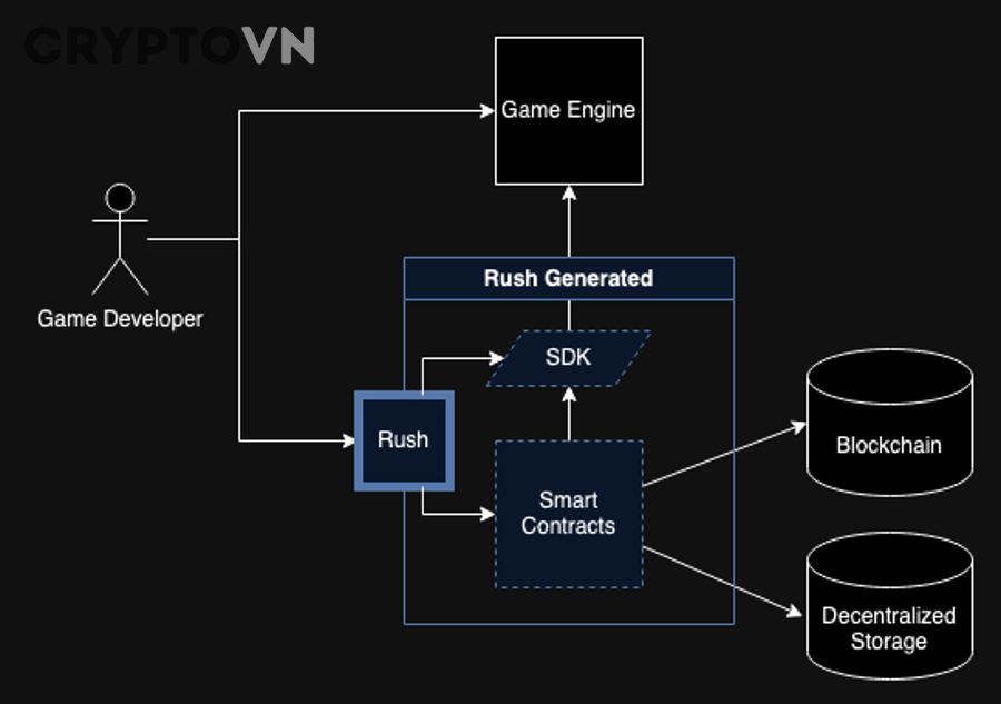 Minh họa blockchain và cơ chế đồng thuận PoS, PoW
