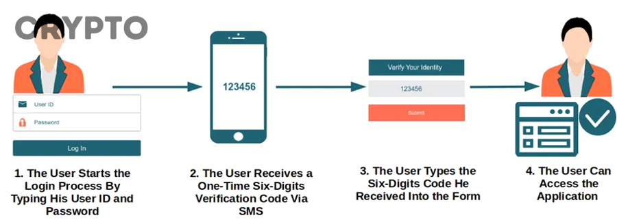 Điện thoại thông minh dùng cho xác thực 2 yếu tố bằng SMS hoặc app authenticator