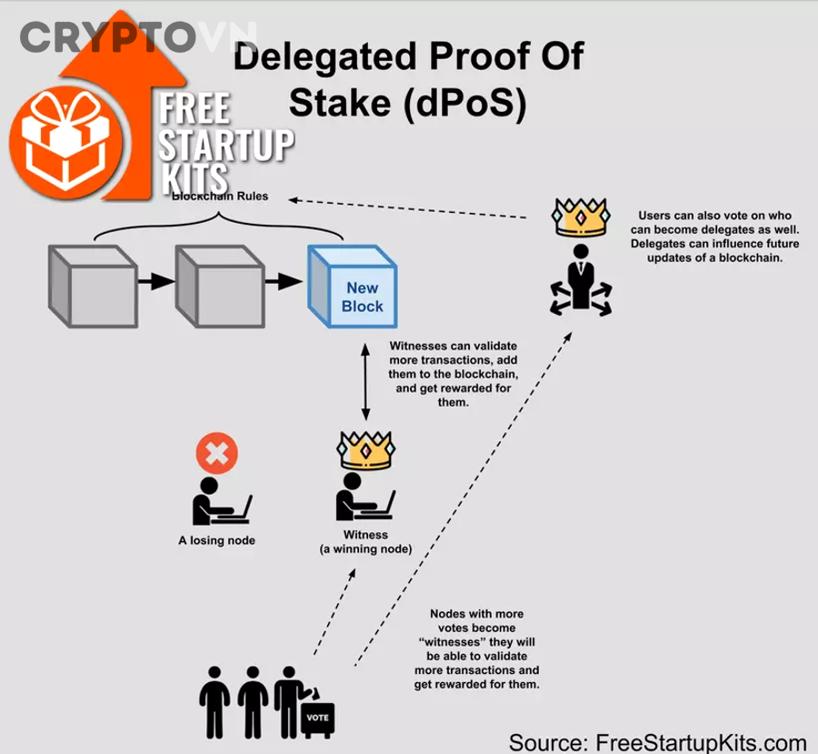 Giải thích DPoS có tập trung không: Vì sao cơ chế này vẫn gây tranh cãi về phi tập trung cho người mới