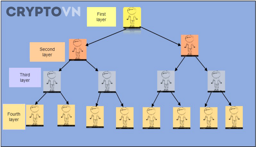 Nhận Biết Ponzi Đội Lốt Staking/Mining: Dấu Hiệu Lừa Đảo Crypto Người Mới Cần Tránh