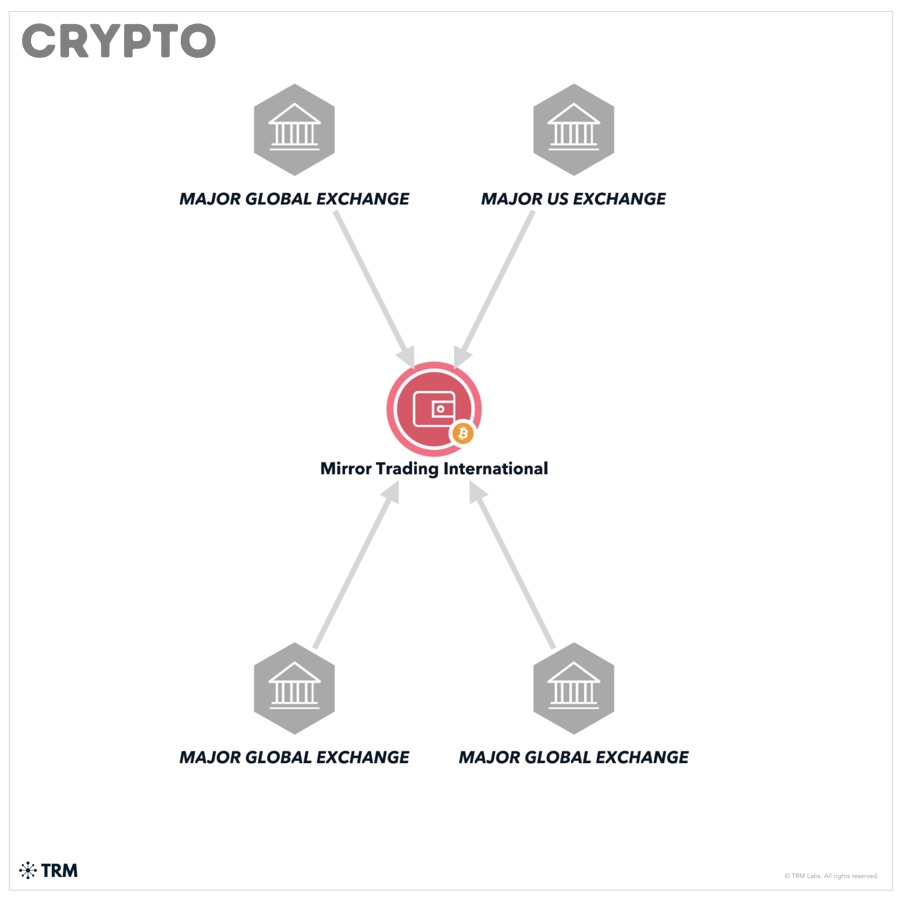 So sánh ponzi crypto với rug pull pyramid scheme và dự án yield cao