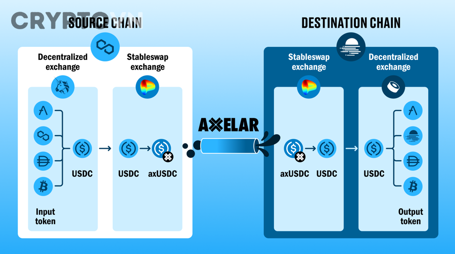 Minh họa hệ sinh thái crypto multi-chain và giao dịch swap cross-chain