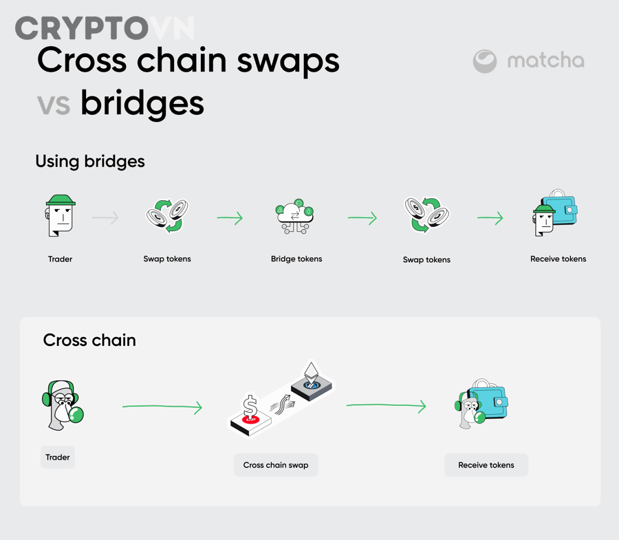 Swap Cross-Chain Khác Gì Với Bridge?