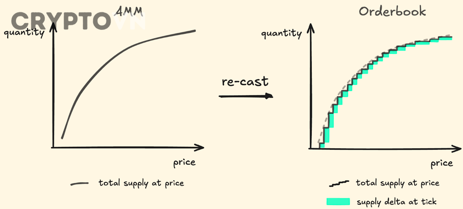 Những rủi ro và trade-off ít được nhắc đến giữa AMM liquidity và order book liquidity là gì?
