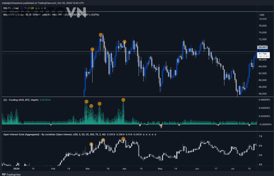 Những trường hợp dễ đọc sai Funding Rate và Open Interest