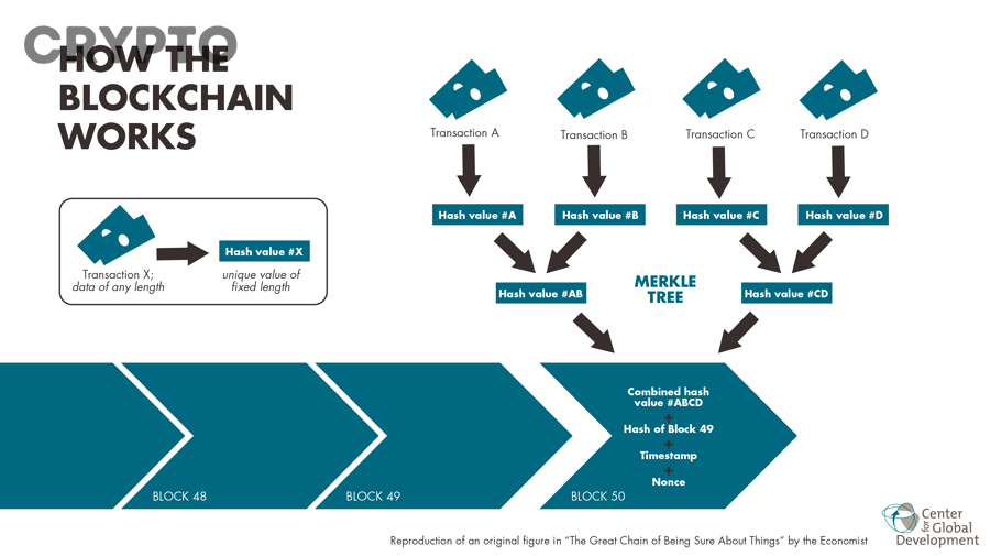 Sơ đồ minh họa cách blockchain xử lý giao dịch và vai trò của node xác thực