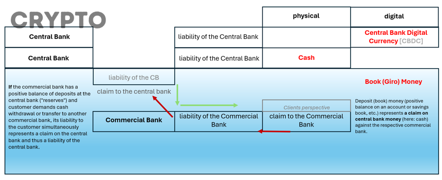 Giải thích CBDC là gì và liên hệ với crypto: Khác gì Bitcoin, stablecoin cho nhà đầu tư?