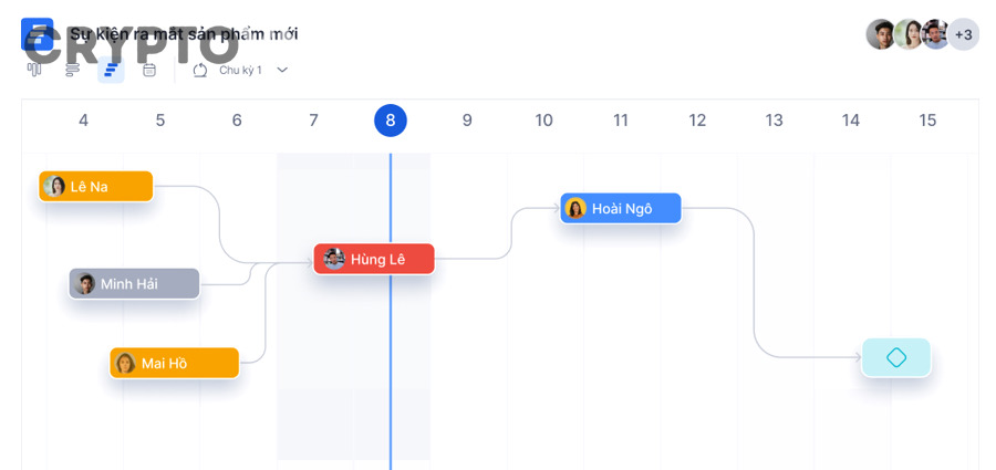 Timeline roadmap dự án crypto và quy mô phát triển