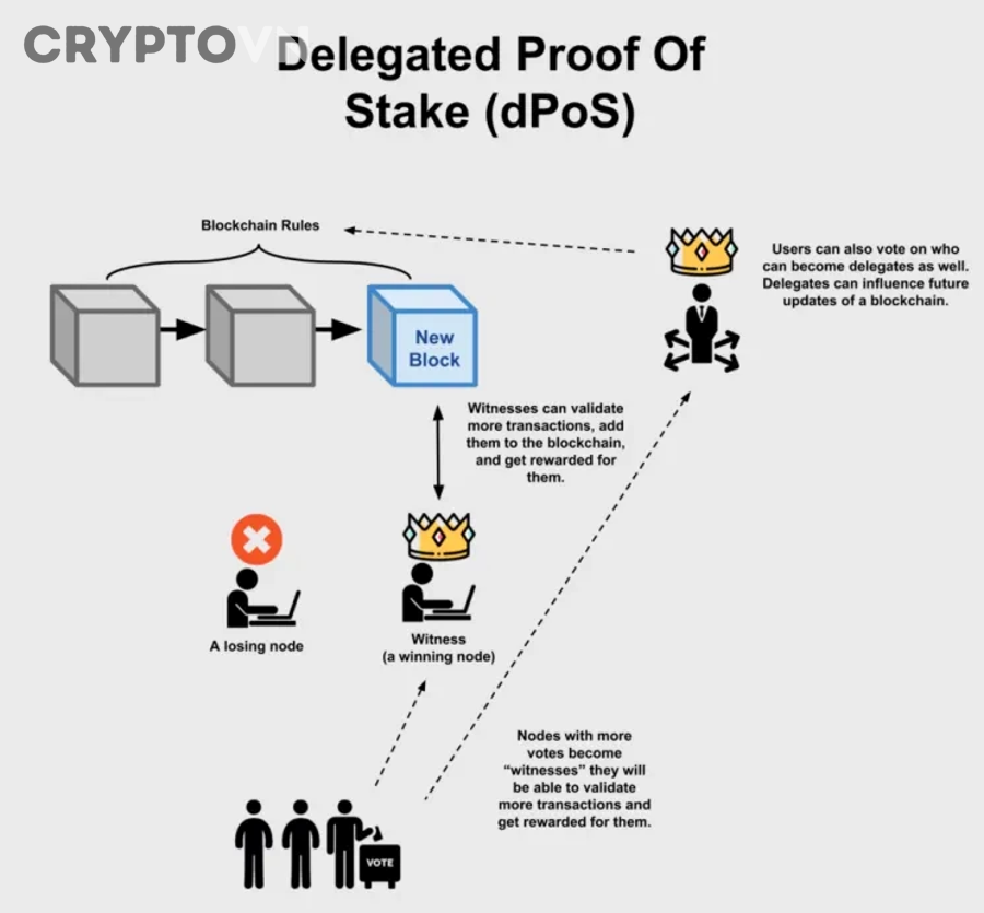 Minh họa block và quá trình xác thực giao dịch trên blockchain