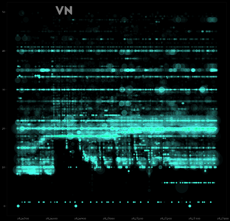 Biểu đồ minh họa biến động gas price trên Ethereum theo thời gian