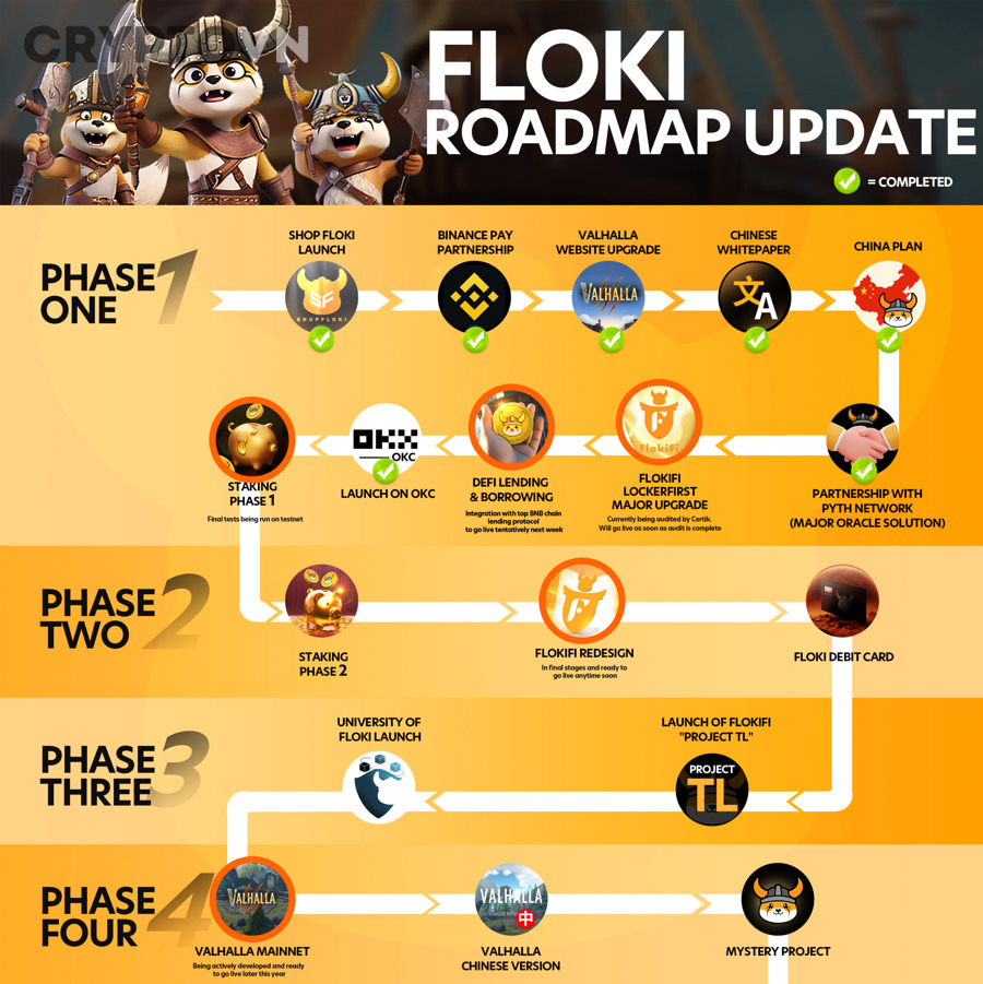 Đánh giá dự án crypto không có roadmap trước khi đầu tư