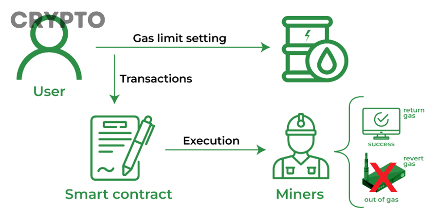 Những hiểu lầm nào khiến người dùng tối ưu gas limit sai cách trên Ethereum?