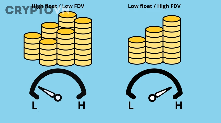 Những yếu tố nào cần kiểm tra cùng FDV và token unlock trước khi đầu tư?