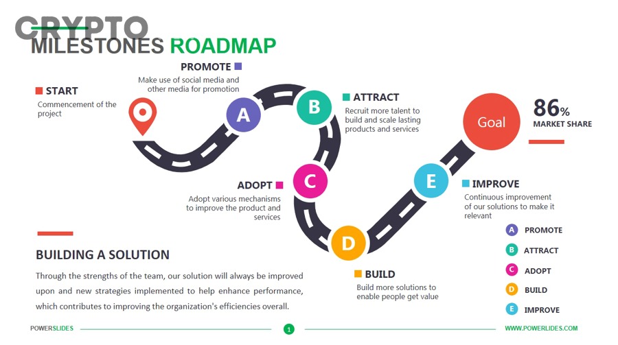Roadmap và milestones crypto trong quá trình đánh giá dự án