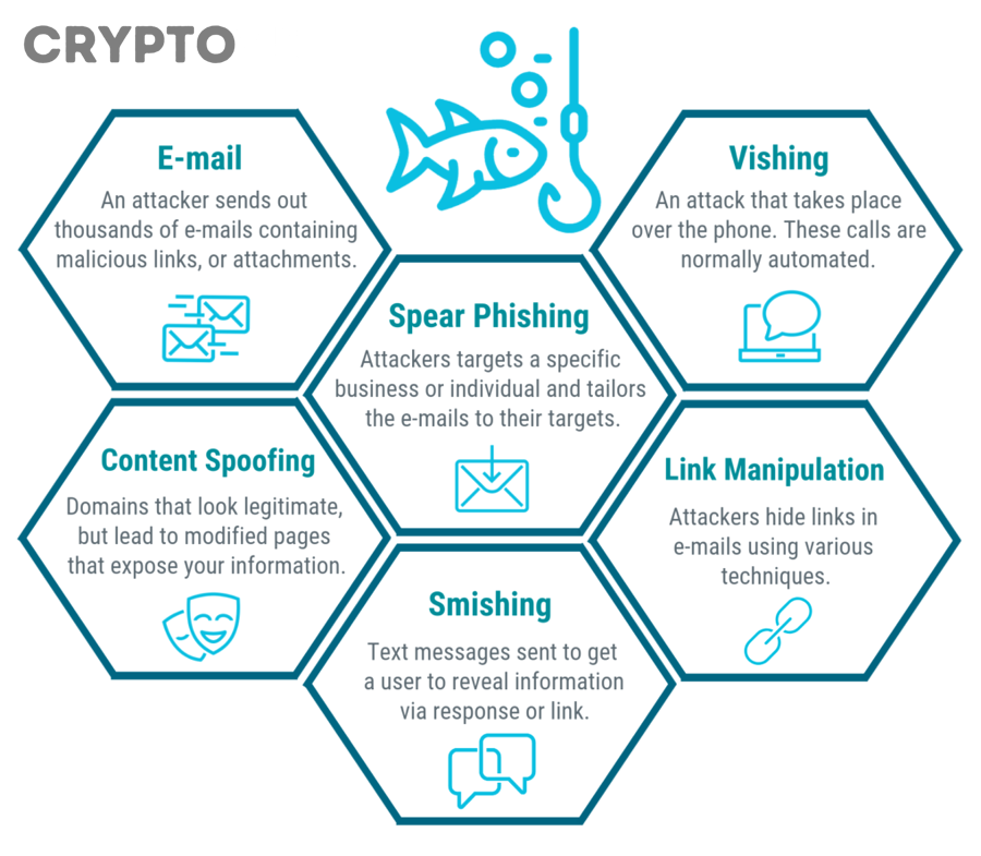 Nhận Diện Các Kiểu Phishing Phổ Biến: Cách Phân Biệt Email, SMS, Website Giả Mạo Cho Người Mới