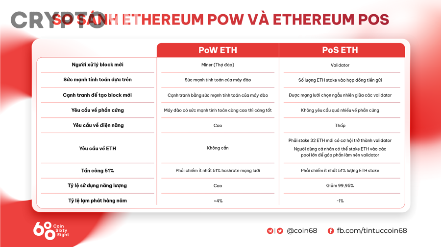 Cơ chế nào an toàn hơn giữa PoS và PoW đối với blockchain lớn và góc nhìn nhà đầu tư crypto?