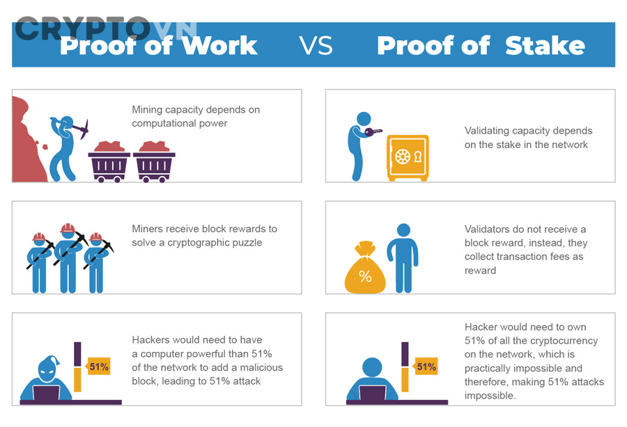 Nhà đầu tư cần lưu ý thêm điều gì ngoài việc so sánh Proof of Stake và Proof of Work?