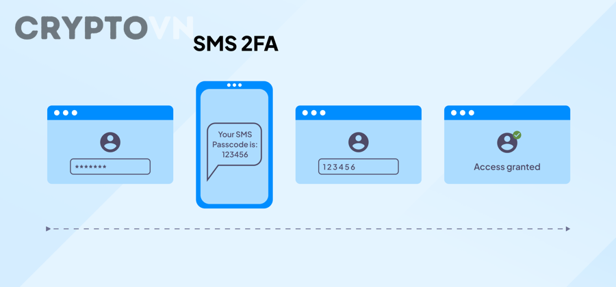 Đánh Giá 2FA Bằng SMS Có An Toàn Không Cho Người Dùng Crypto Và Khi Nào Nên Chuyển Sang App Authenticator