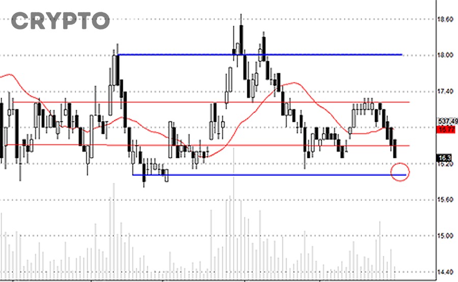 Rủi ro giao dịch tăng cao khi coin có thanh khoản thấp