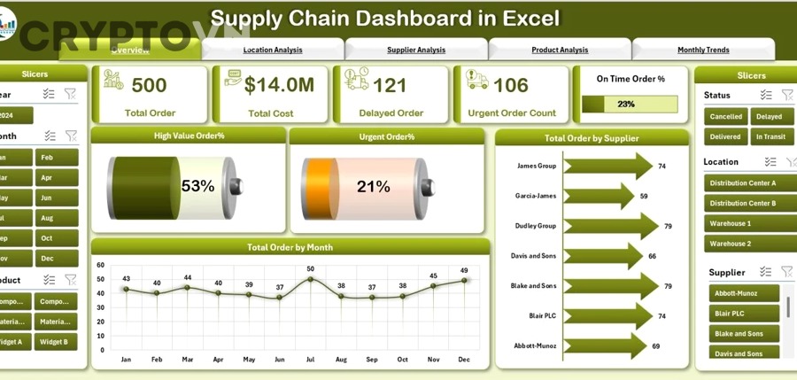 Nhà đầu tư đang đọc dashboard on-chain và biểu đồ crypto