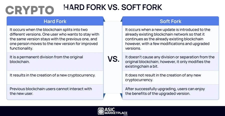 Ngoài khác biệt kỹ thuật, hard fork và soft fork trong Bitcoin còn kéo theo những hệ quả nào?