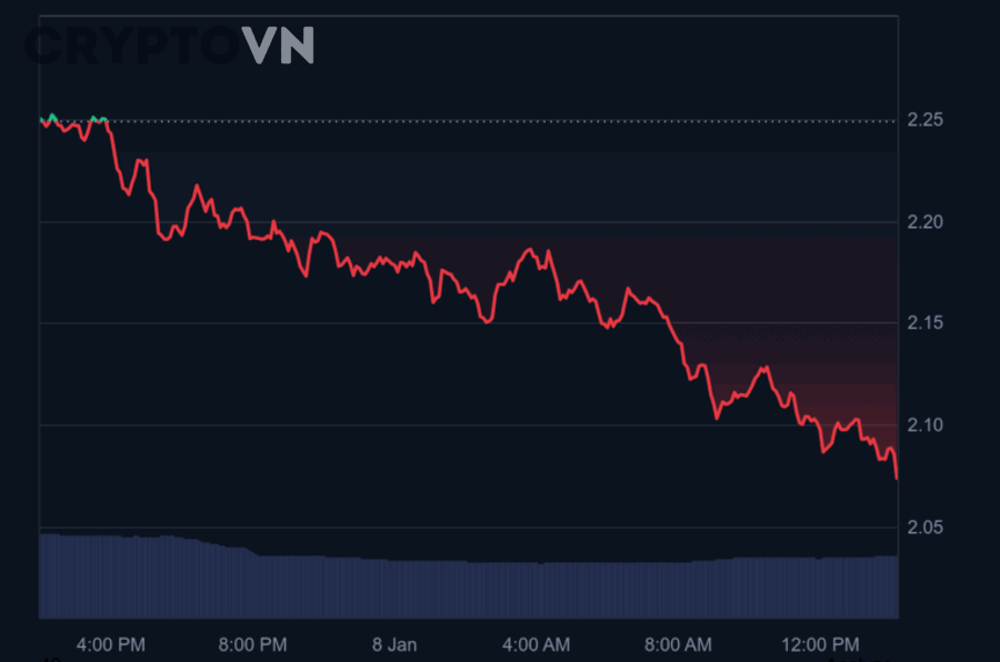 Màn hình hiển thị vốn hóa thị trường và giá coin trong crypto