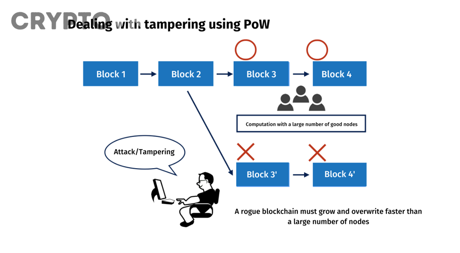 Bitcoin là blockchain nổi bật sử dụng cơ chế Proof of Work