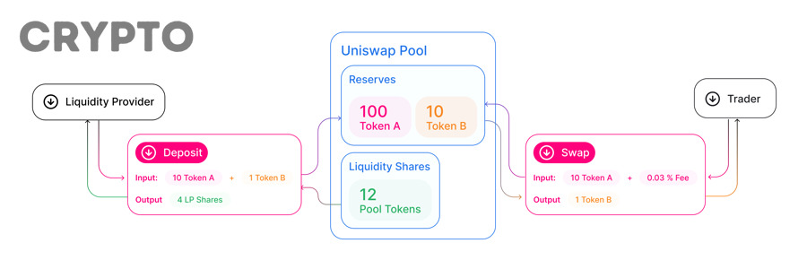 Cơ chế LP token trong liquidity pool và AMM