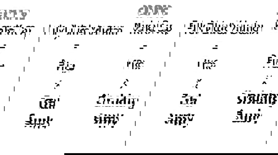 Checklist tokenomics, unlock và thanh khoản khi đọc FDV