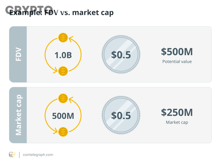 Hiểu Rõ FDV Khác Market Cap Thế Nào Khi Định Giá Token Crypto Cho Người Mới