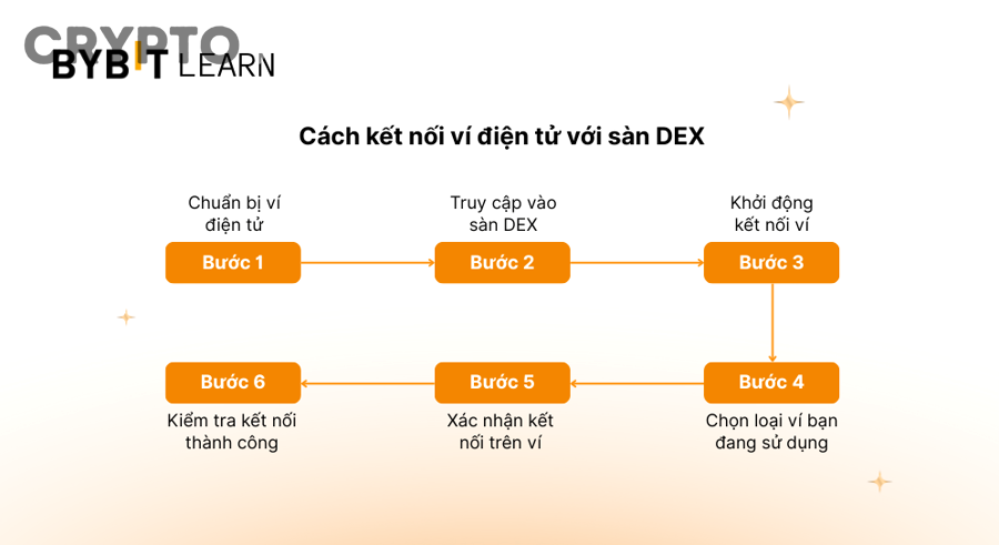 Minh họa giao dịch DEX và cơ chế tự lưu ký