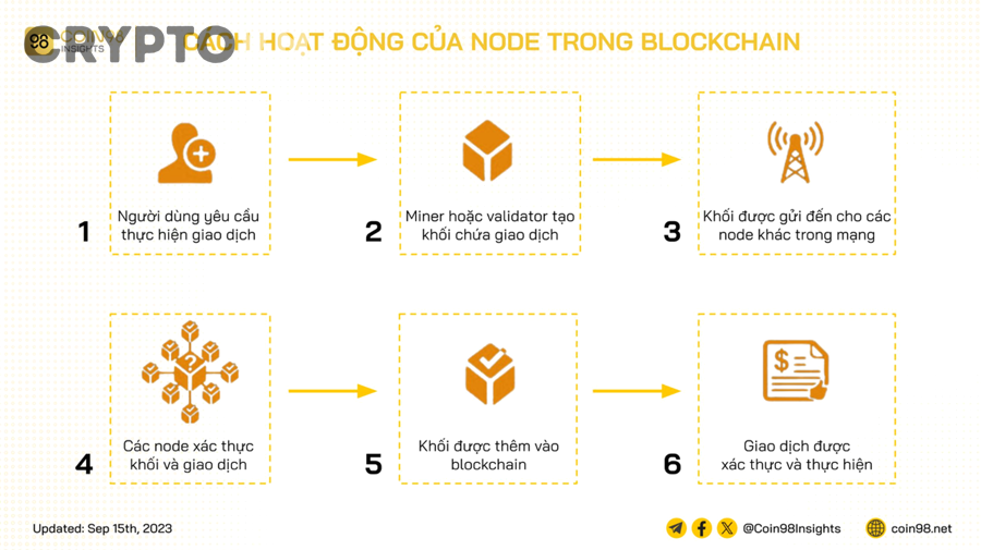 Các bước chạy Ethereum node cơ bản từ A-Z là gì?