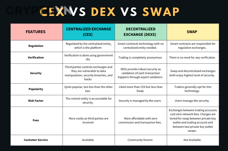 Stablecoin USDC thường xuất hiện trong các giao dịch stablecoin swap trên DEX