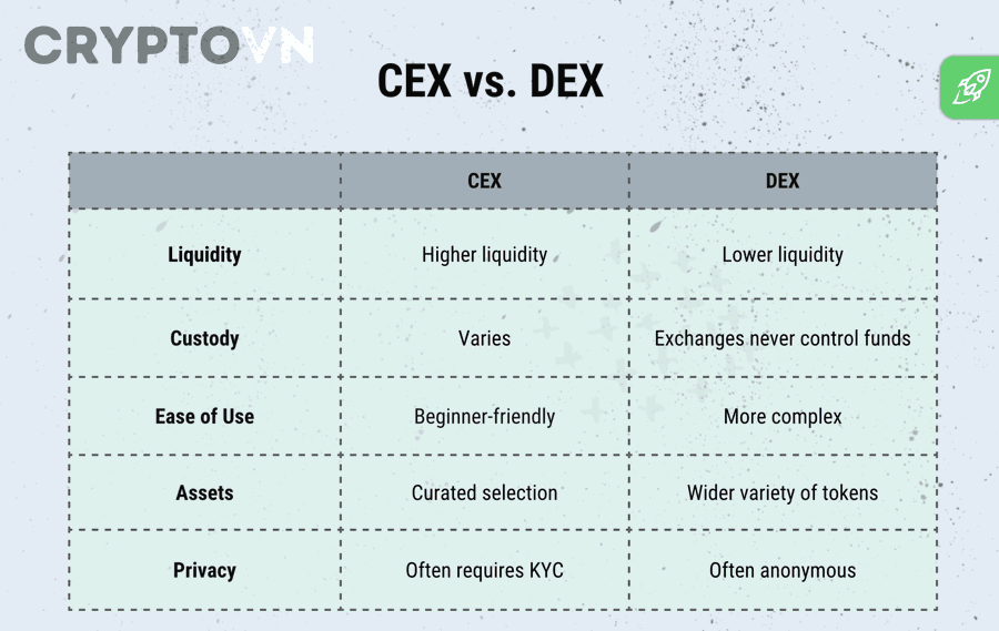 Những yếu tố nào làm slippage trên DEX vs CEX tăng mạnh?