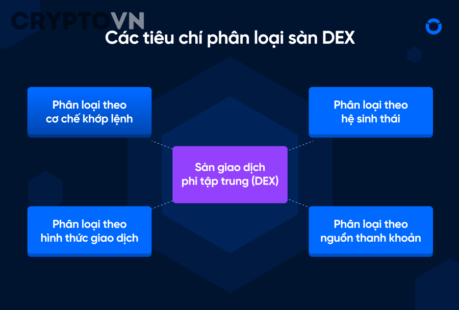 Minh họa tài sản số và giao dịch crypto trên DEX và CEX