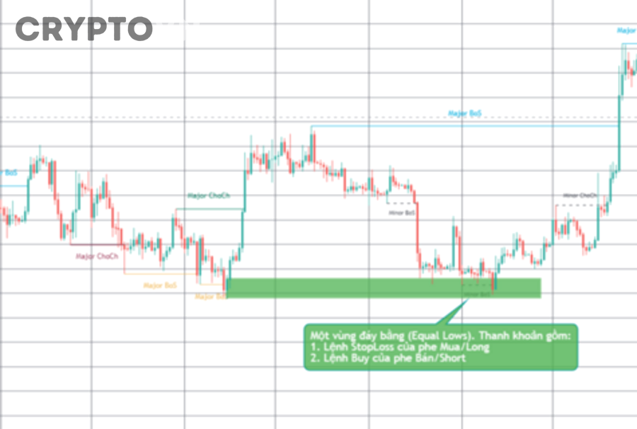 Biểu đồ giá và thanh khoản token trên thị trường crypto
