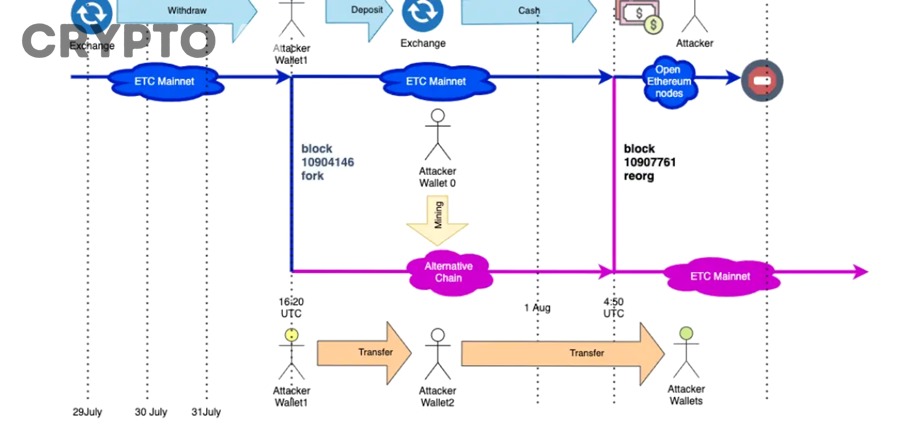 Minh họa khái niệm Ethereum fork và network upgrade