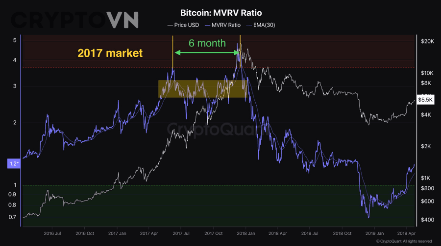 Nhà đầu tư đang đọc dữ liệu thị trường và chỉ số on-chain để phân tích MVRV