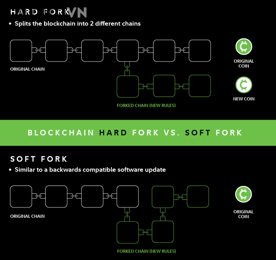 Soft fork trong Bitcoin là gì?